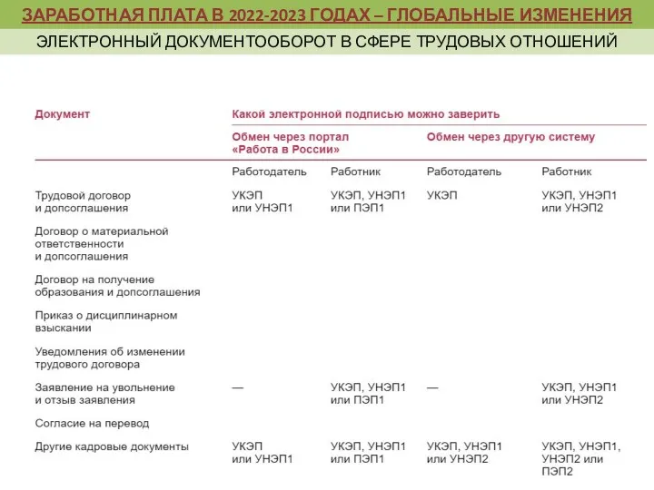 ЗАРАБОТНАЯ ПЛАТА В 2022-2023 ГОДАХ – ГЛОБАЛЬНЫЕ ИЗМЕНЕНИЯ ЭЛЕКТРОННЫЙ ДОКУМЕНТООБОРОТ В СФЕРЕ ТРУДОВЫХ ОТНОШЕНИЙ