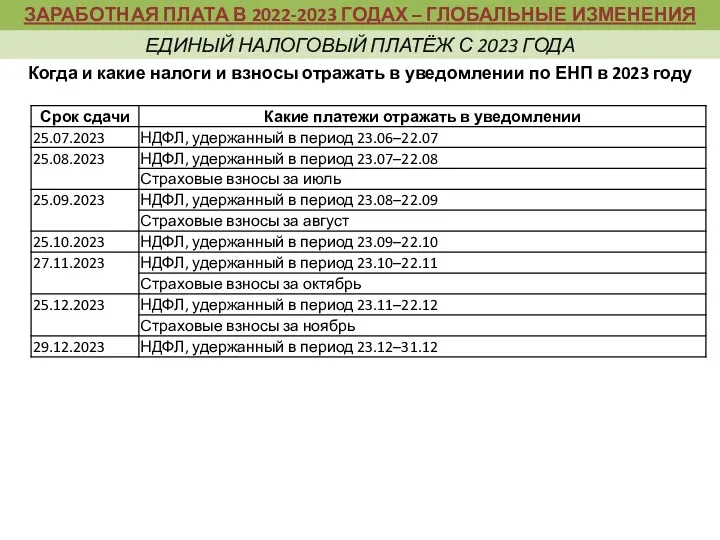 Когда и какие налоги и взносы отражать в уведомлении по ЕНП в 2023