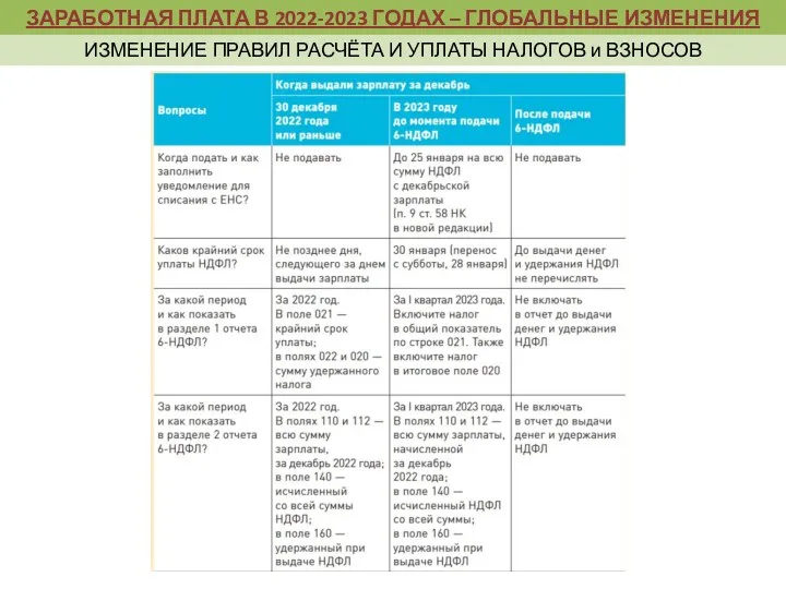 ЗАРАБОТНАЯ ПЛАТА В 2022-2023 ГОДАХ – ГЛОБАЛЬНЫЕ ИЗМЕНЕНИЯ ИЗМЕНЕНИЕ ПРАВИЛ РАСЧЁТА И УПЛАТЫ НАЛОГОВ и ВЗНОСОВ