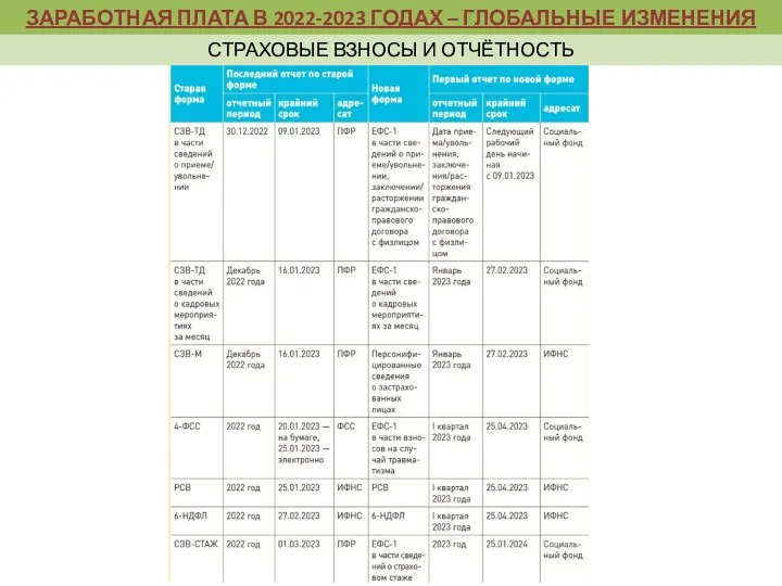 ЗАРАБОТНАЯ ПЛАТА В 2022-2023 ГОДАХ – ГЛОБАЛЬНЫЕ ИЗМЕНЕНИЯ СТРАХОВЫЕ ВЗНОСЫ И ОТЧЁТНОСТЬ