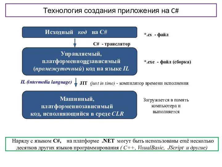 Технология создания приложения на C# Наряду с языком C#, на