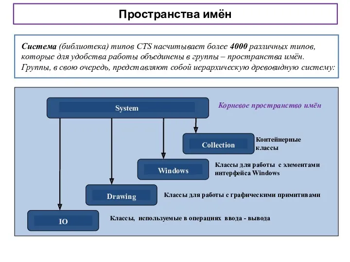 Пространства имён Система (библиотека) типов CTS насчитывает более 4000 различных