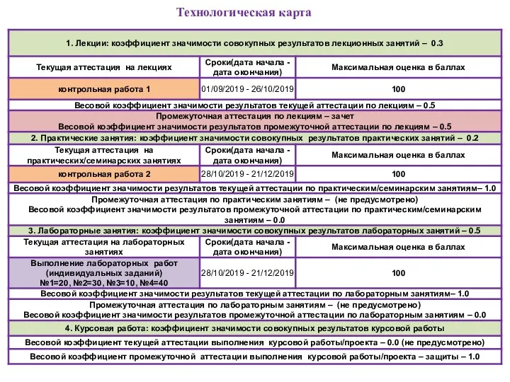 Технологическая карта