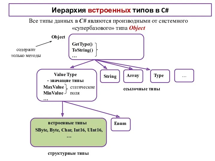 Иерархия встроенных типов в C# Все типы данных в C#