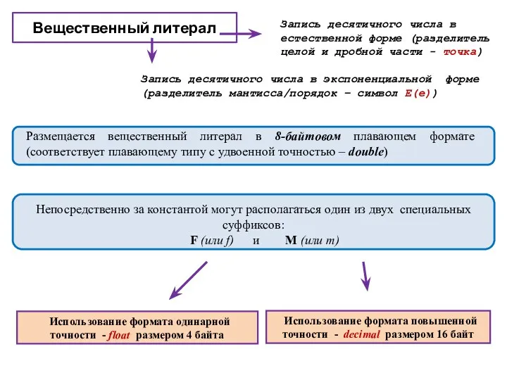 Вещественный литерал Размещается вещественный литерал в 8-байтовом плавающем формате (соответствует