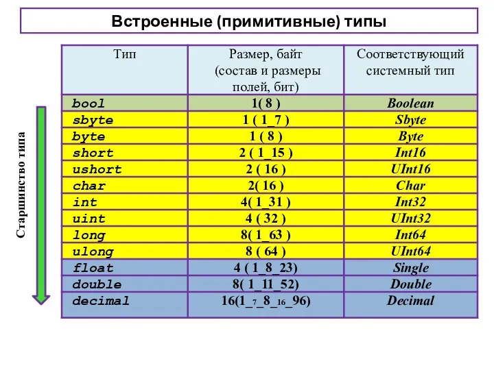 Встроенные (примитивные) типы Старшинство типа