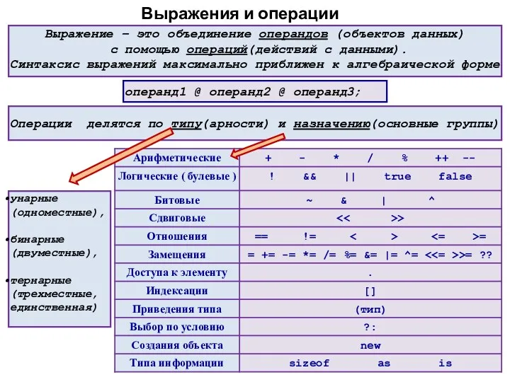 Выражения и операции Выражение – это объединение операндов (объектов данных)