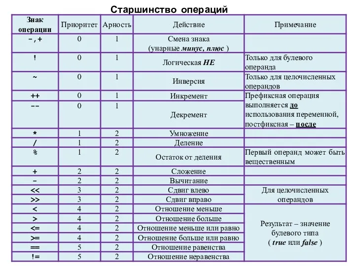 Старшинство операций