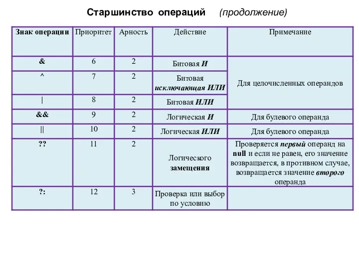 Старшинство операций (продолжение)