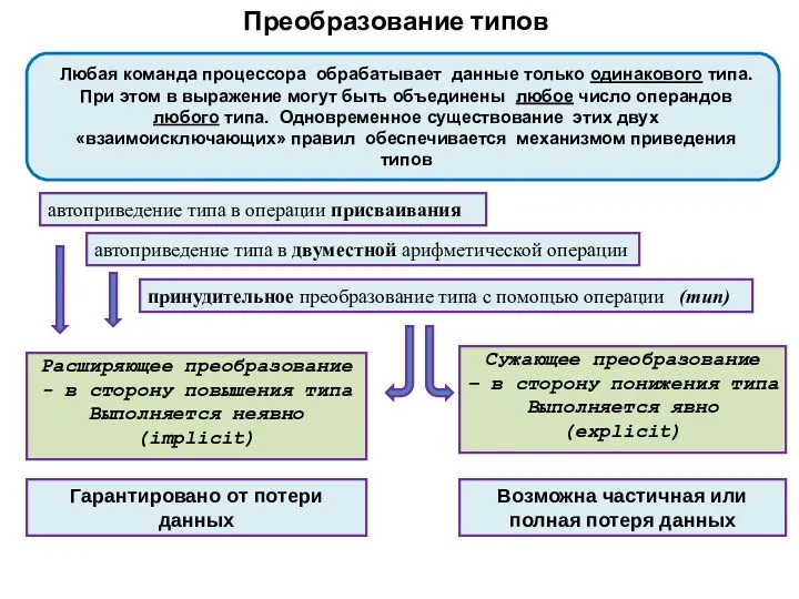 Преобразование типов Любая команда процессора обрабатывает данные только одинакового типа.