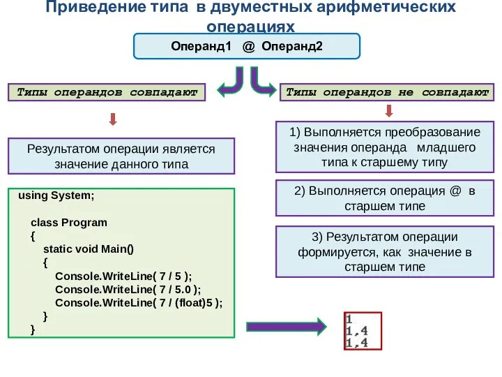 Приведение типа в двуместных арифметических операциях Операнд1 @ Операнд2 Результатом