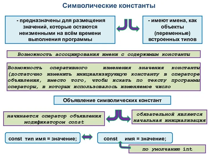 Символические константы - предназначены для размещения значений, которые остаются неизменными