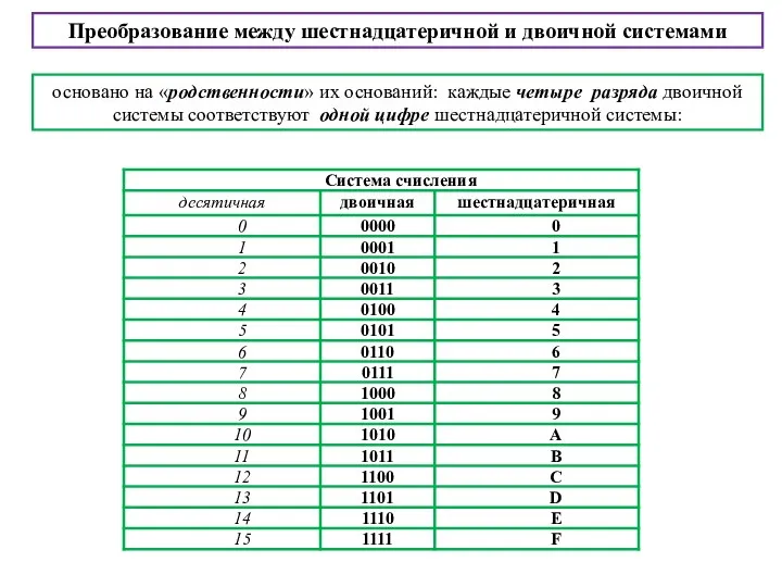 Преобразование между шестнадцатеричной и двоичной системами основано на «родственности» их