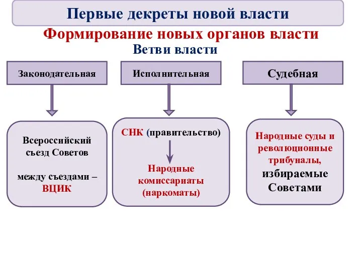 Формирование новых органов власти Законодательная Исполнительная Судебная Ветви власти Всероссийский