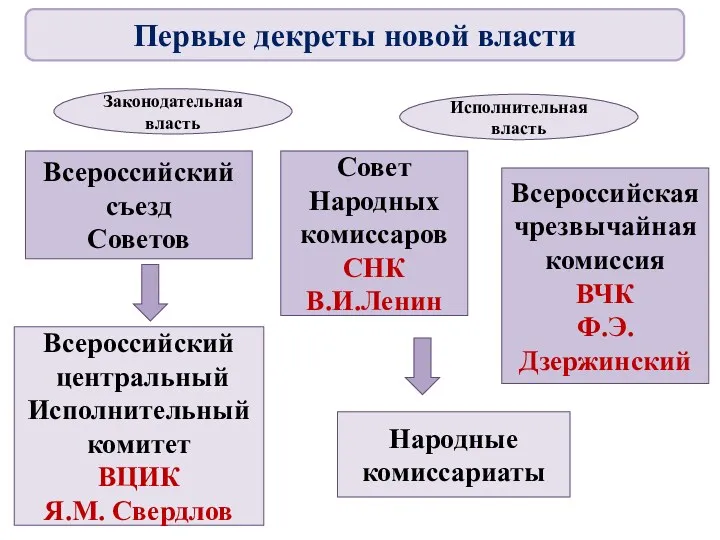 Новые органы власти Всероссийский съезд Советов Всероссийский центральный Исполнительный комитет