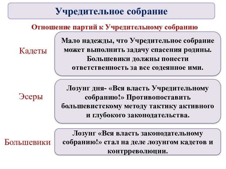 Отношение партий к Учредительному собранию Кадеты Эсеры Большевики Мало надежды,