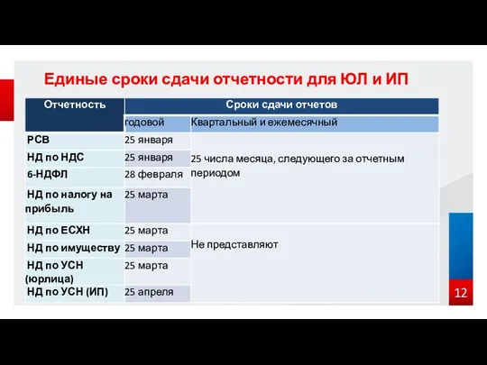Единые сроки сдачи отчетности для ЮЛ и ИП