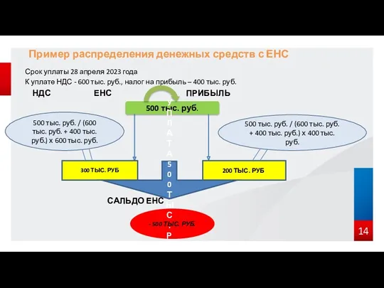 Срок уплаты 28 апреля 2023 года К уплате НДС -