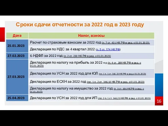 Сроки сдачи отчетности за 2022 год в 2023 году