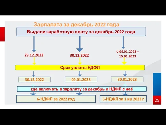 Зарпалата за декабрь 2022 года Выдали заработную плату за декабрь