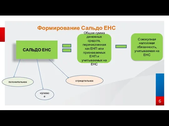 Формирование Сальдо ЕНС Общая сумма денежных средств, перечисленная как ЕНП