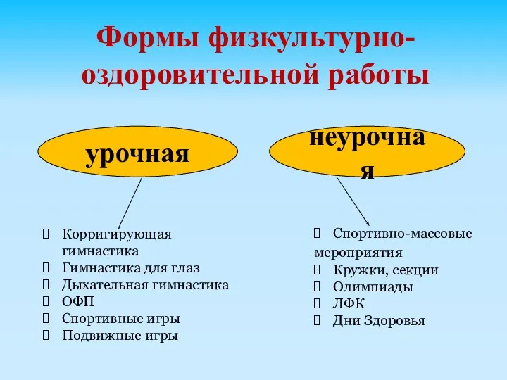 Формы физкультурно-оздоровительной работы урочная неурочная Корригирующая гимнастика Гимнастика для глаз