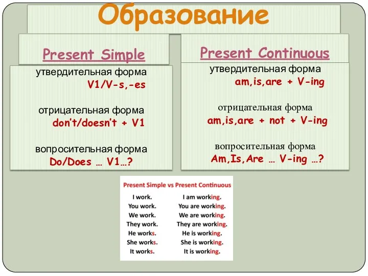 Образование Present Simple Present Continuous утвердительная форма V1/V-s,-es отрицательная форма