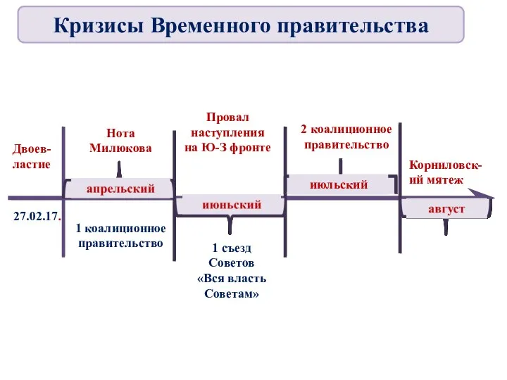 Двоев- ластие 27.02.17. Нота Милюкова 1 коалиционное правительство 1 съезд