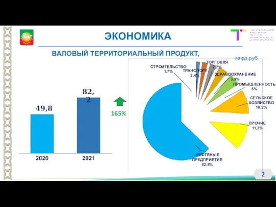 ВАЛОВЫЙ ТЕРРИТОРИАЛЬНЫЙ ПРОДУКТ, ЭКОНОМИКА СТРОИТЕЛЬСТВО 1,7% ТРАНСПОРТ 2,4% ТОРГОВЛЯ 2,7%