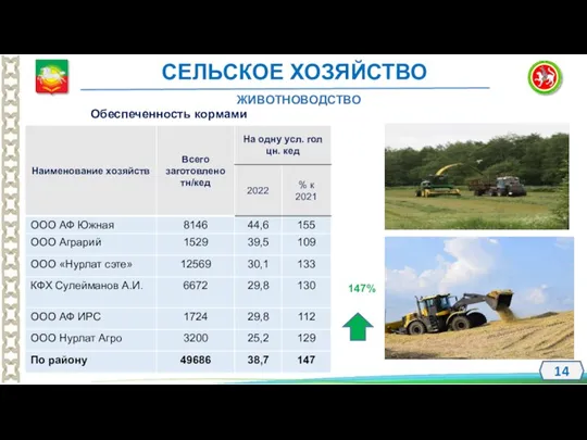 7 Обеспеченность кормами ЖИВОТНОВОДСТВО 147% СЕЛЬСКОЕ ХОЗЯЙСТВО