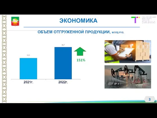 ЭКОНОМИКА 151% ОБЪЕМ ОТГРУЖЕННОЙ ПРОДУКЦИИ, МЛРД.РУБ.