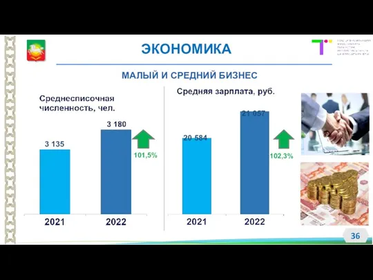 МАЛЫЙ И СРЕДНИЙ БИЗНЕС ЭКОНОМИКА 3 135 20 584 21 057 101,5% 102,3%