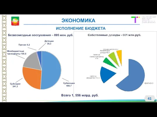 ИСПОЛНЕНИЕ БЮДЖЕТА ЭКОНОМИКА Безвозмездные поступления – 895 млн. руб. Всего