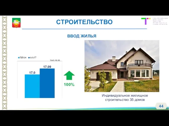 ВВОД ЖИЛЬЯ Индивидуальное жилищное строительство 35 домов СТРОИТЕЛЬСТВО тыс.кв.м. 100%