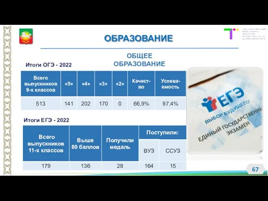 ОБРАЗОВАНИЕ ОБЩЕЕ ОБРАЗОВАНИЕ Итоги ОГЭ - 2022 Итоги ЕГЭ - 2022