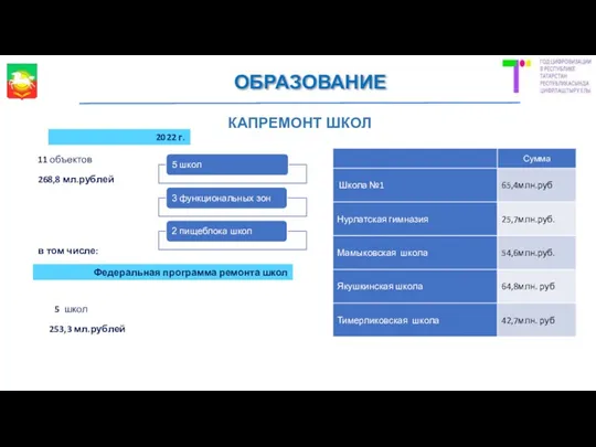 2022 г. 11 объектов 268,8 мл.рублей в том числе: Федеральная