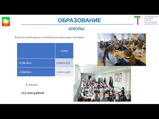 2 школы 12,2 млн.рублей ШКОЛЫ ОБРАЗОВАНИЕ Капитальный ремонт пищеблоков школьных столовых