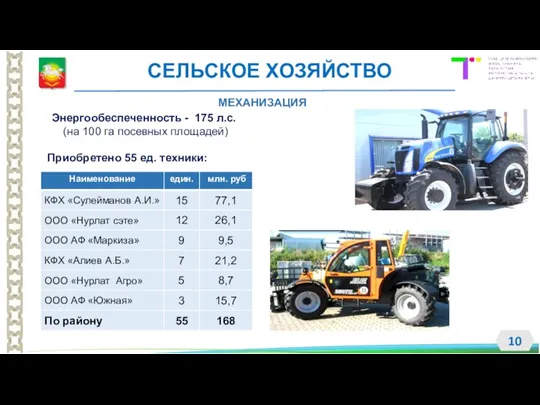 МЕХАНИЗАЦИЯ Энергообеспеченность - 175 л.с. (на 100 га посевных площадей) Приобретено 55 ед. техники: СЕЛЬСКОЕ ХОЗЯЙСТВО