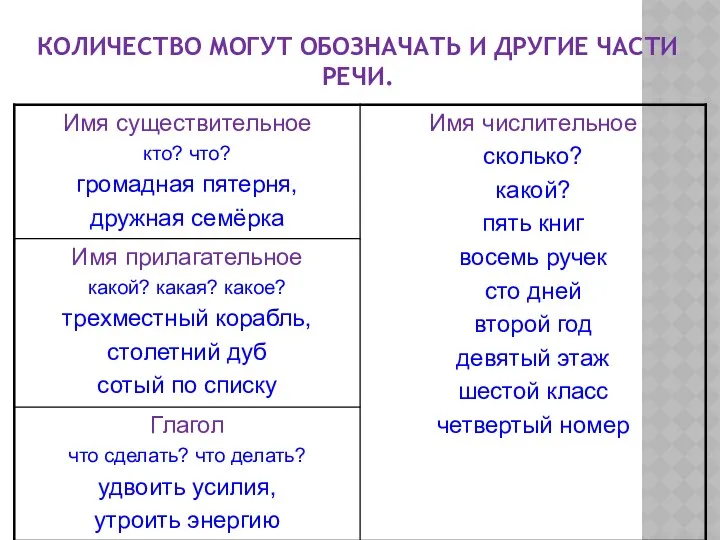 КОЛИЧЕСТВО МОГУТ ОБОЗНАЧАТЬ И ДРУГИЕ ЧАСТИ РЕЧИ.