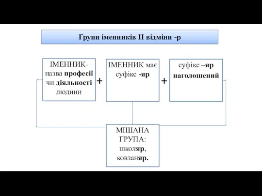 Групи іменників ІІ відміни -р ІМЕННИК-назва професії чи діяльності людини