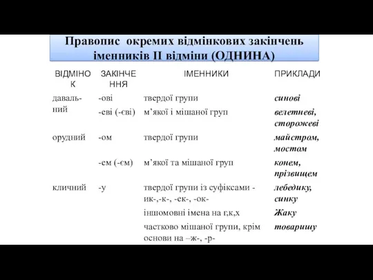 Правопис окремих відмінкових закінчень іменників ІІ відміни (ОДНИНА)