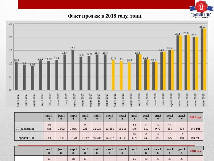 Факт продаж в 2018 году, тонн.