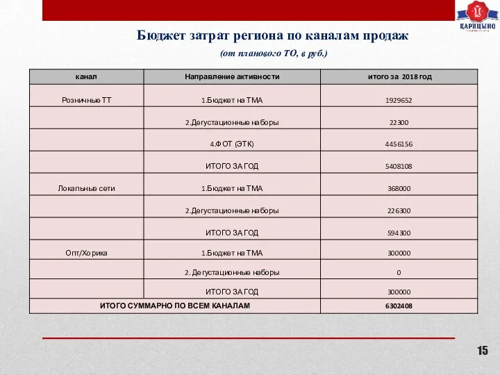 Бюджет затрат региона по каналам продаж (от планового ТО, в руб.)