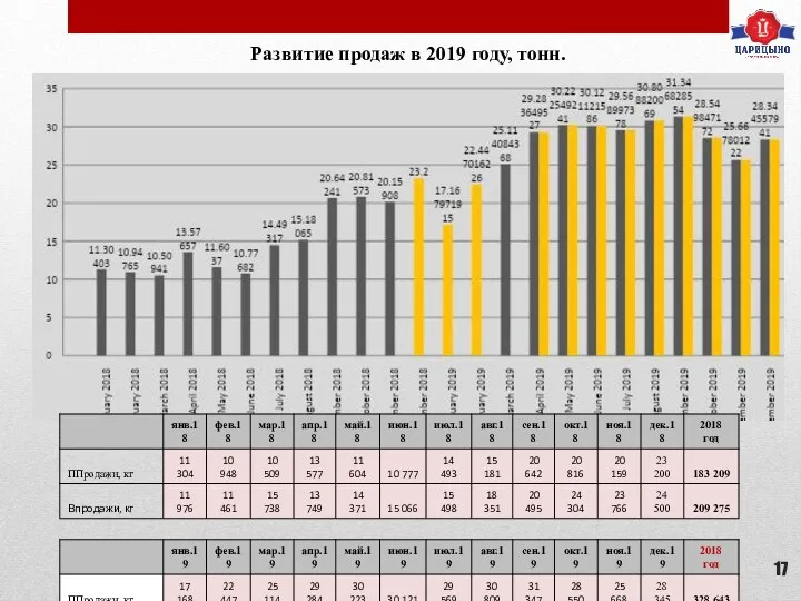 Развитие продаж в 2019 году, тонн.