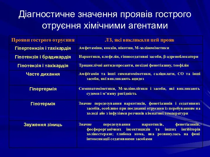 Діагностичне значення проявів гострого отруєння хімічними агентами