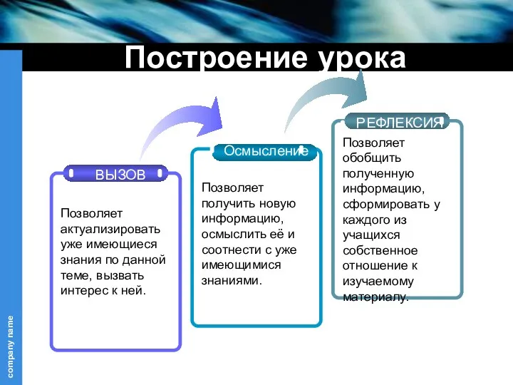 Построение урока Осмысление РЕФЛЕКСИЯ Позволяет получить новую информацию, осмыслить её