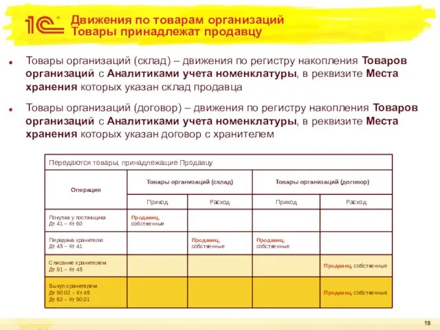 Движения по товарам организаций Товары принадлежат продавцу Товары организаций (склад)