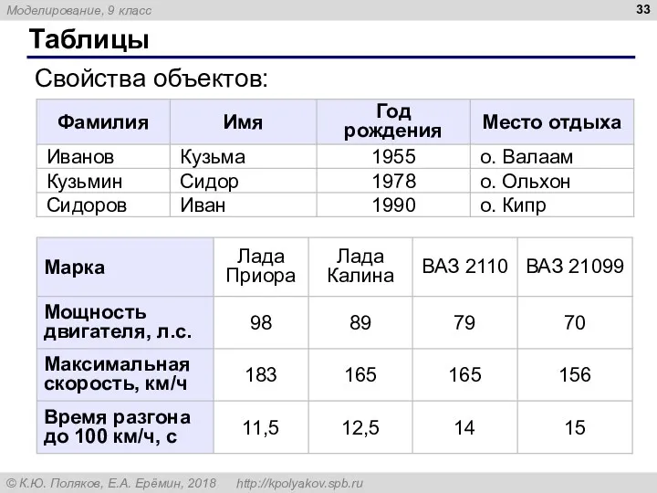 Таблицы Свойства объектов: