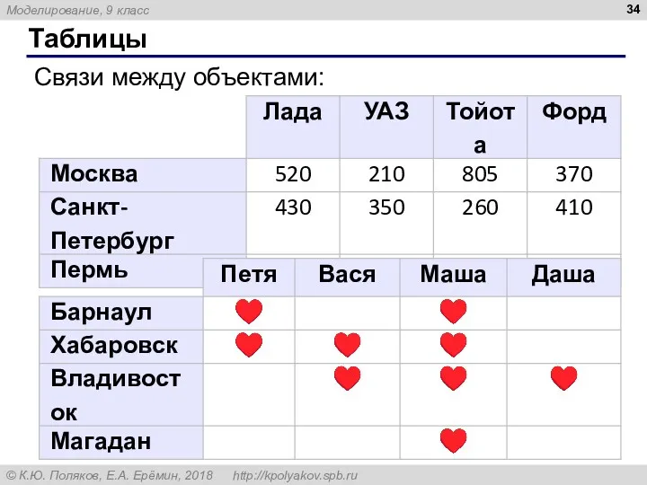 Таблицы Связи между объектами: