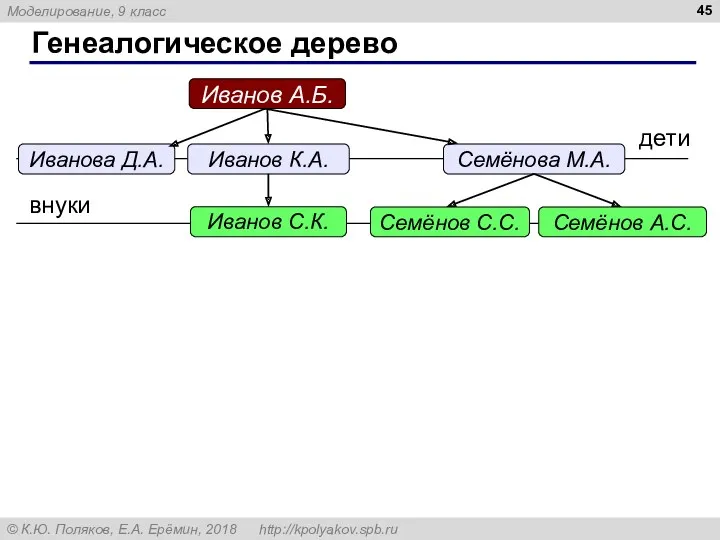 Генеалогическое дерево Иванов А.Б. Иванова Д.А. Семёнова М.А. Иванов К.А. Семёнов C.C. Семёнов А.C. Иванов C.К.